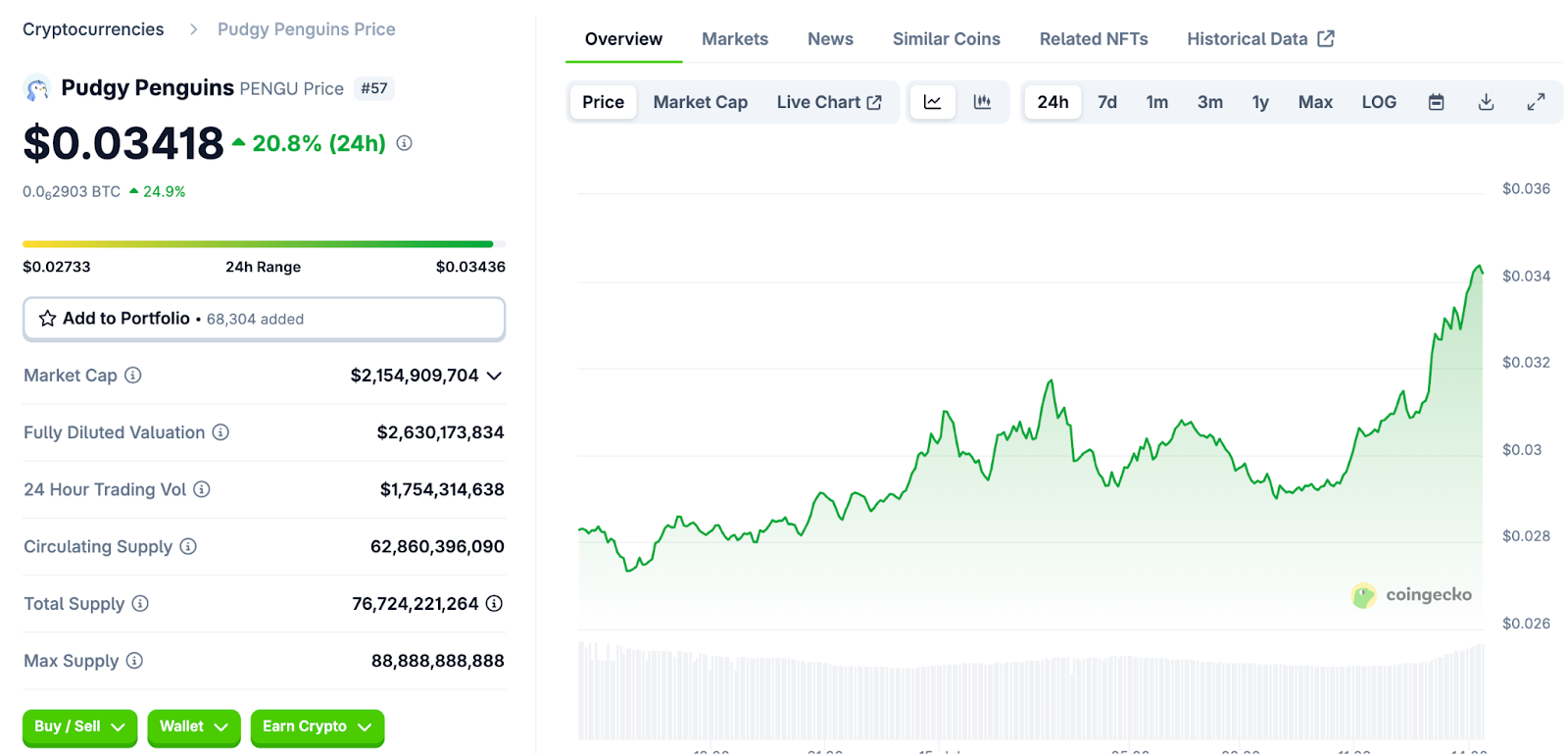 Pudgy Penguins ($PENGU) Rises 127% Over the Week Amid Resurgence of Meme Coin Interest0