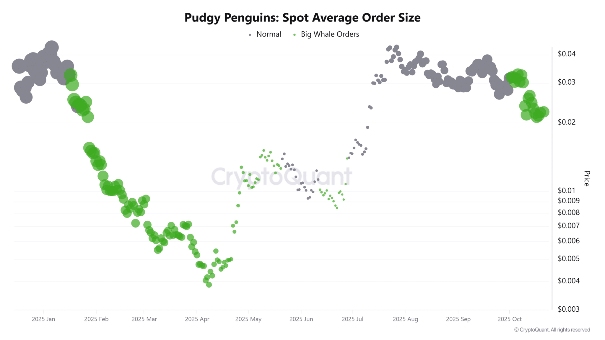Pudgy Penguins Price Forecast: PENGU Value Declines 69% from All-Time High, Potential for Recovery by Halloween 2025 as Large Investors Accumulate.0