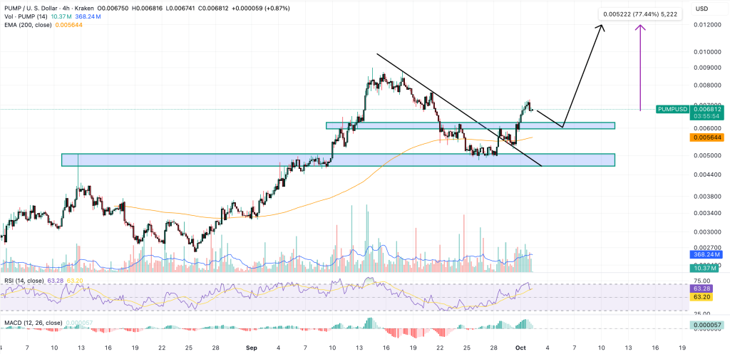 PUMP Price Forecast: Important Signal Recently Turned Positive – PUMP May Experience Significant Increase0