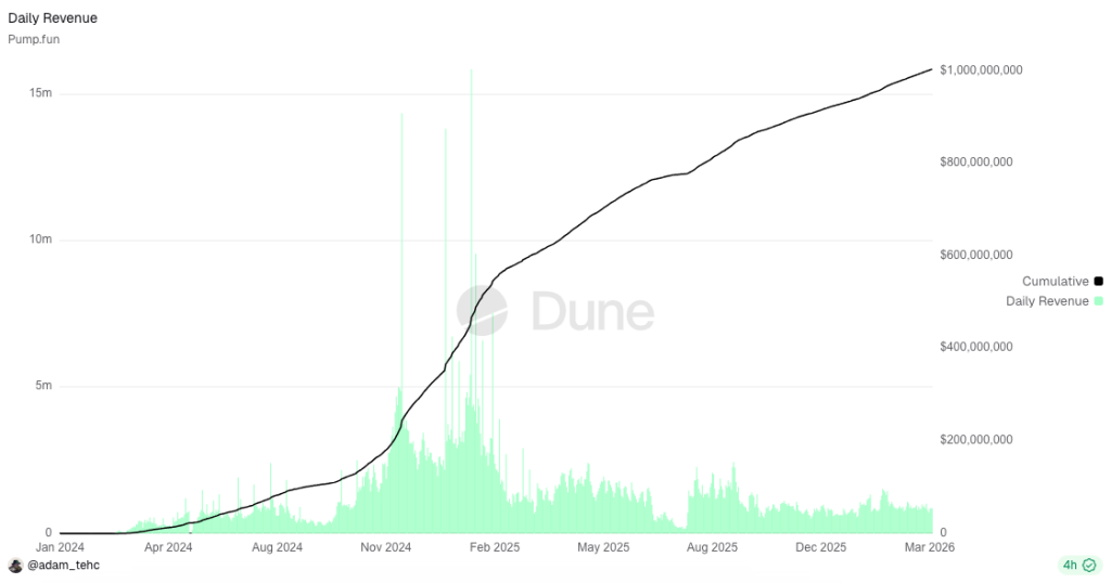 Pump.fun Becomes Solana's Initial $1B Revenue Application: Plans to Expand to Ethereum Ahead0