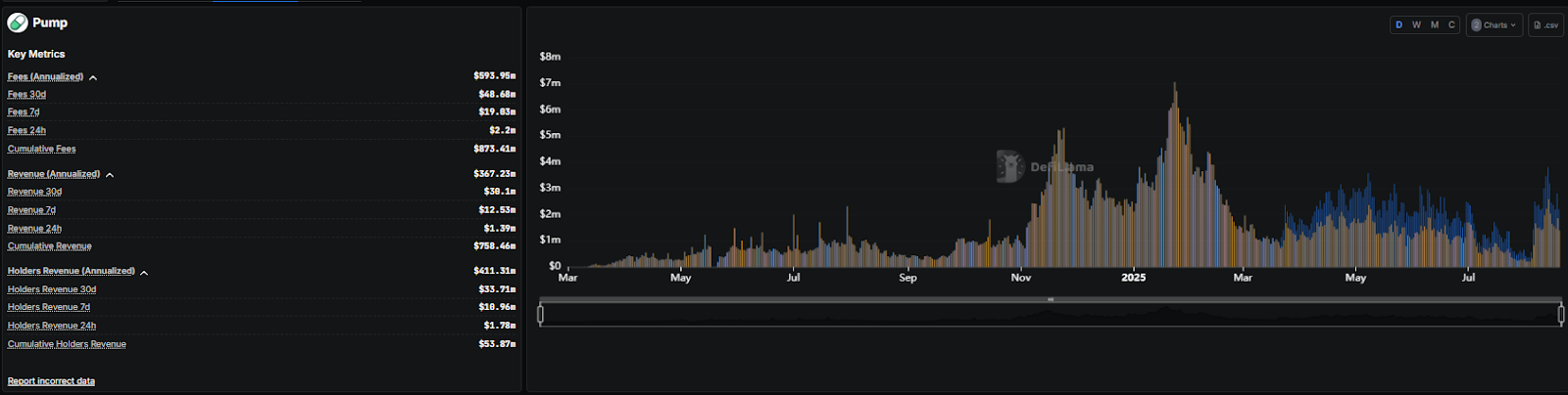 Pump.fun Sees Revenue Surge of Almost 700% in Record $13.5 Million Week0