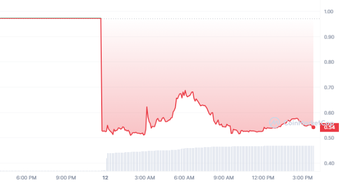 Real USD (USDR) Stablecoin Loses Peg; Drops to $0.511