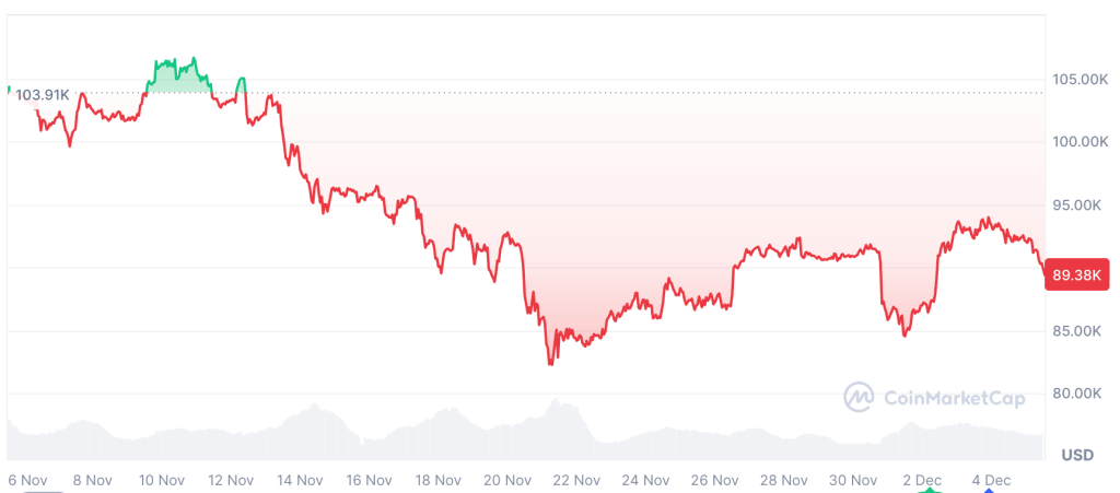 Reasons Behind the Santa Claus Rally Configuration That Places Bitcoin One Surprise Away from Testing Support Again0