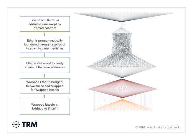 Report: North Korean cybercriminals have appropriated $2 billion in cryptocurrency since 2018.0