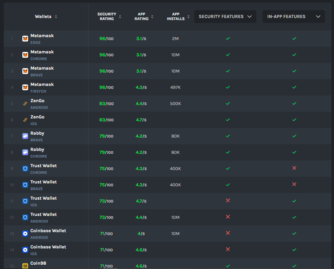 Report: Only 6 out of 45 cryptocurrency wallet brands have completed penetration testing.0