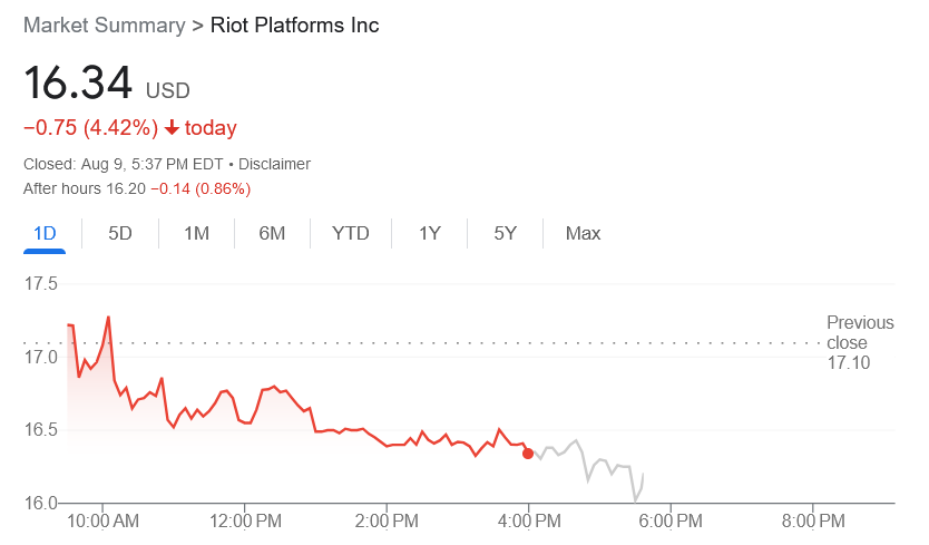 Riot Platforms reduces its second-quarter deficit to $27.7 million.2