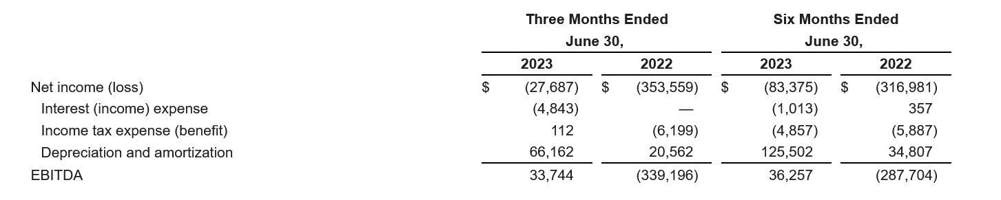 Riot Platforms reduces its second-quarter deficit to $27.7 million.0