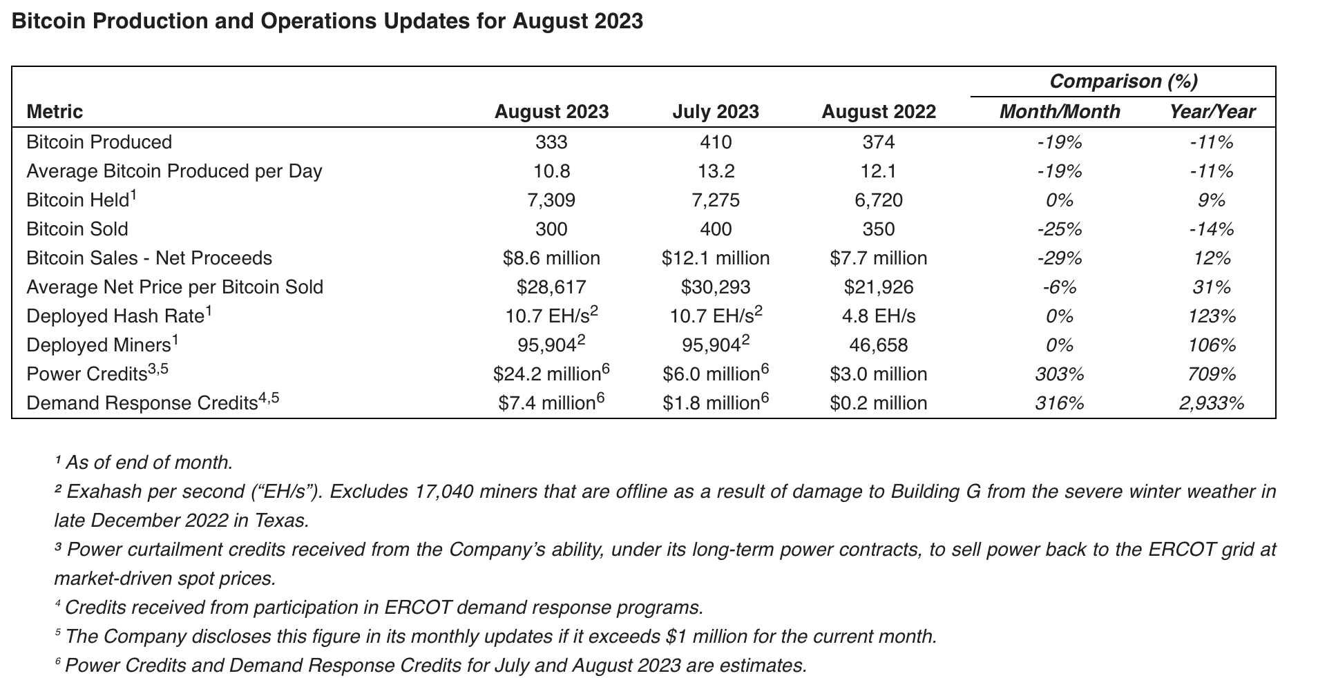 Riot Platforms reports that Texas energy approach lowered production expenses by $31 million.0