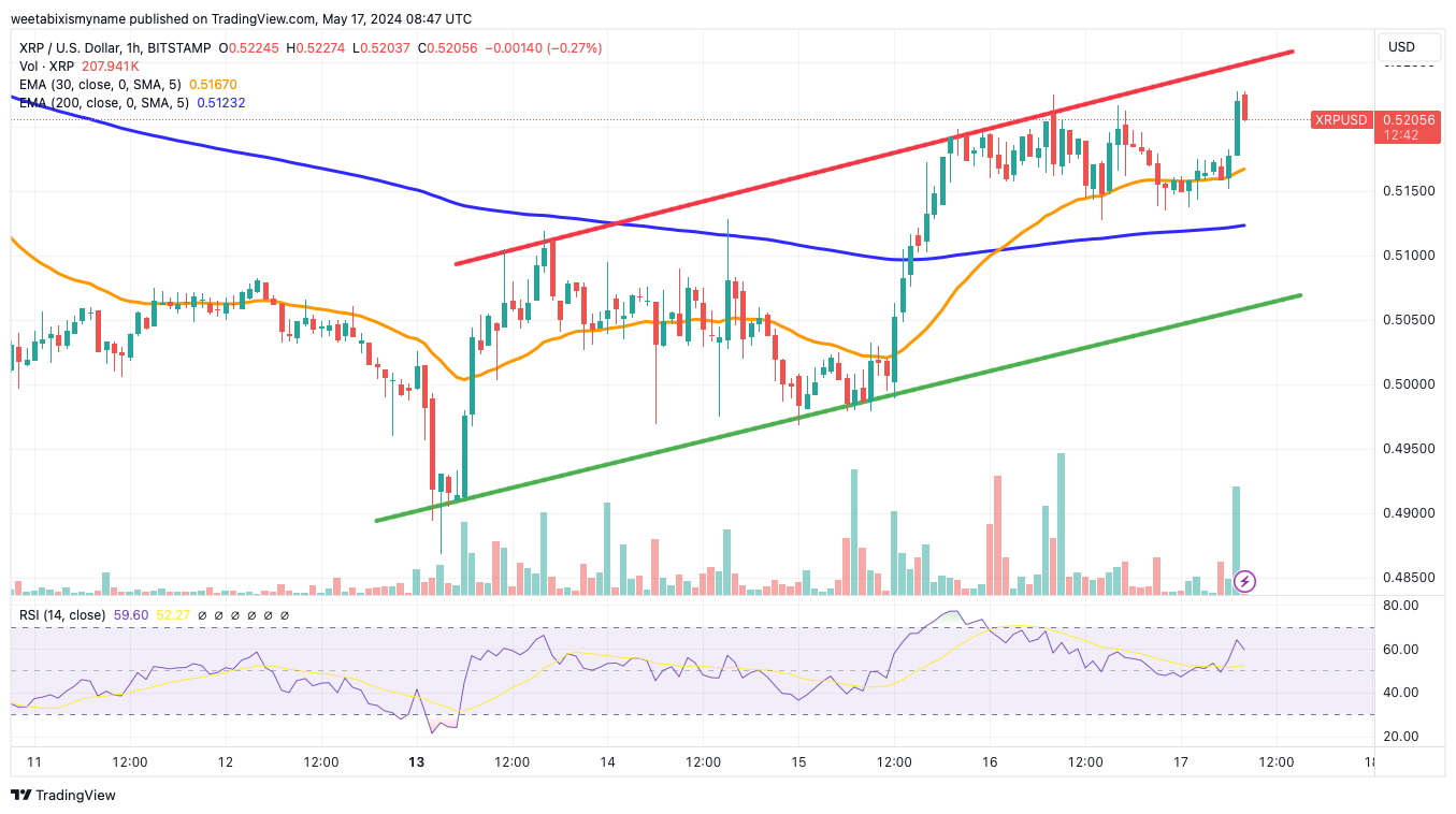 Ripple's Expansion in Africa: Can Custody Services Elevate XRP Beyond $0.52?0