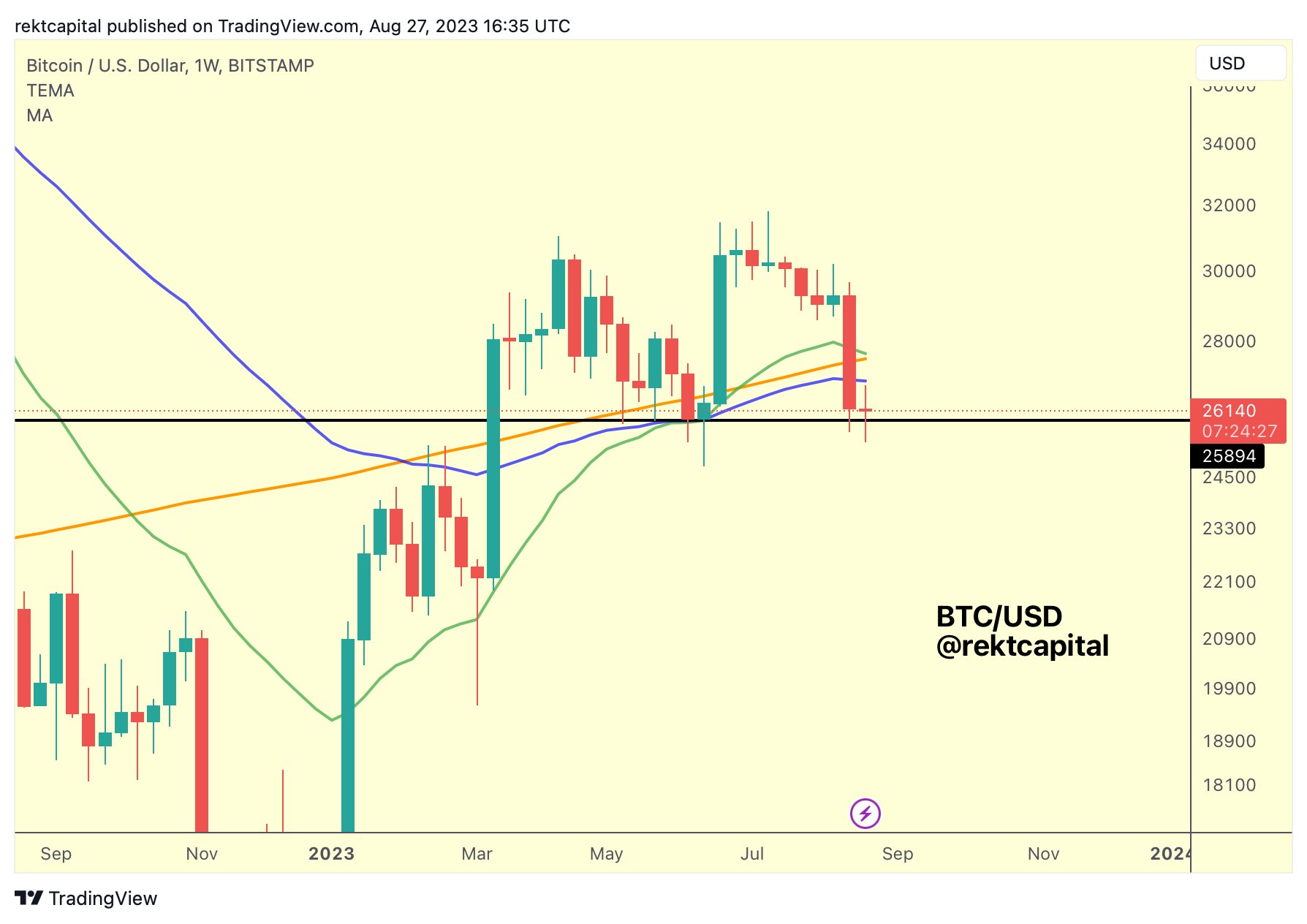 September decline to $22K? — 5 key points to understand in Bitcoin this week3