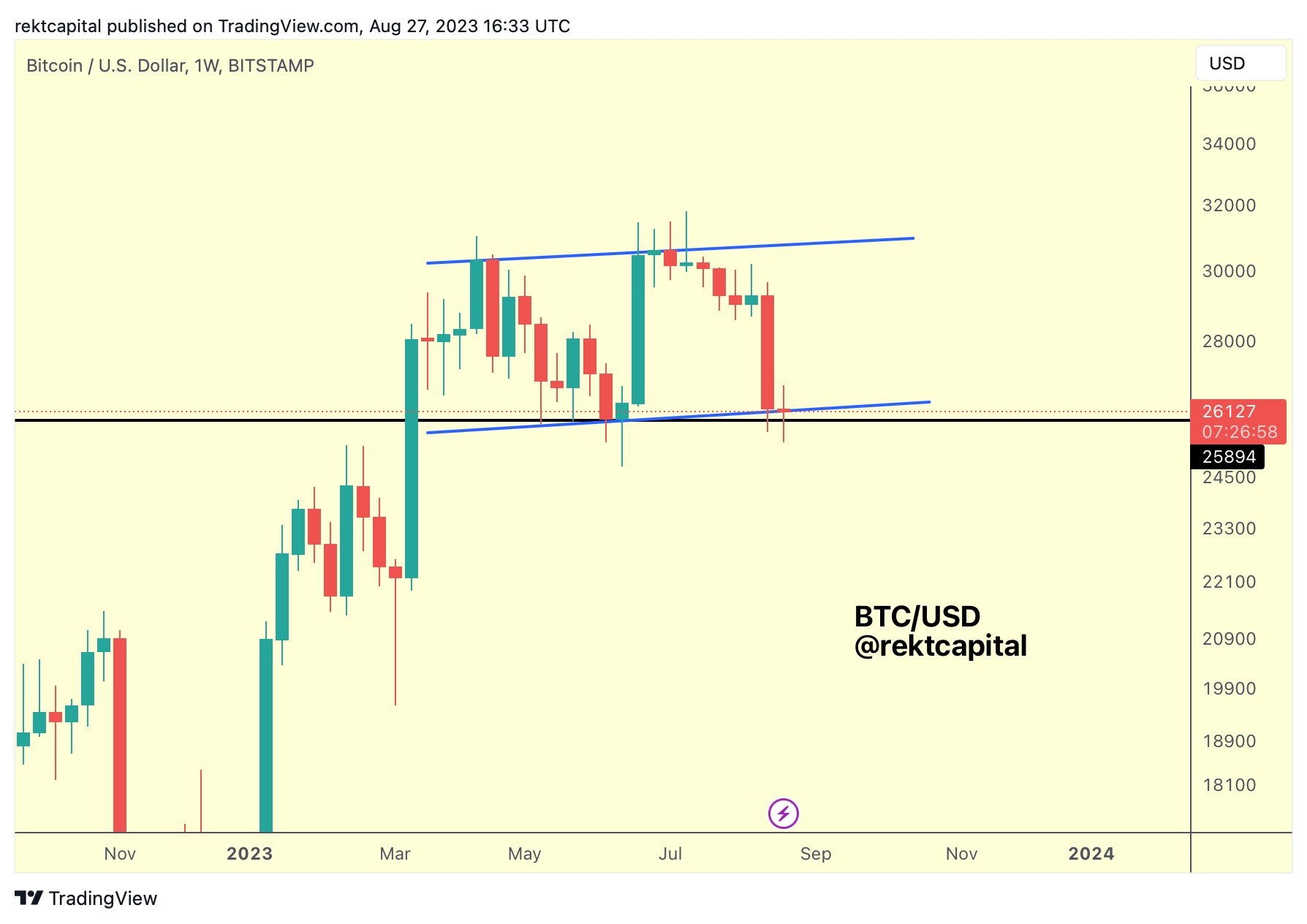 September decline to $22K? — 5 key points to understand in Bitcoin this week4