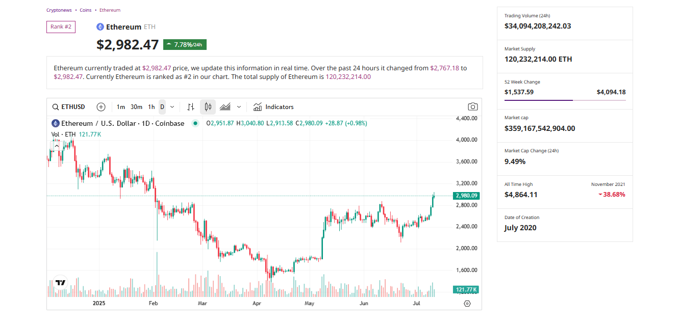Sharplink, a Nasdaq-Listed Firm, Invests $25 Million in Ethereum – Will ETH Reach $10,000 Soon?0