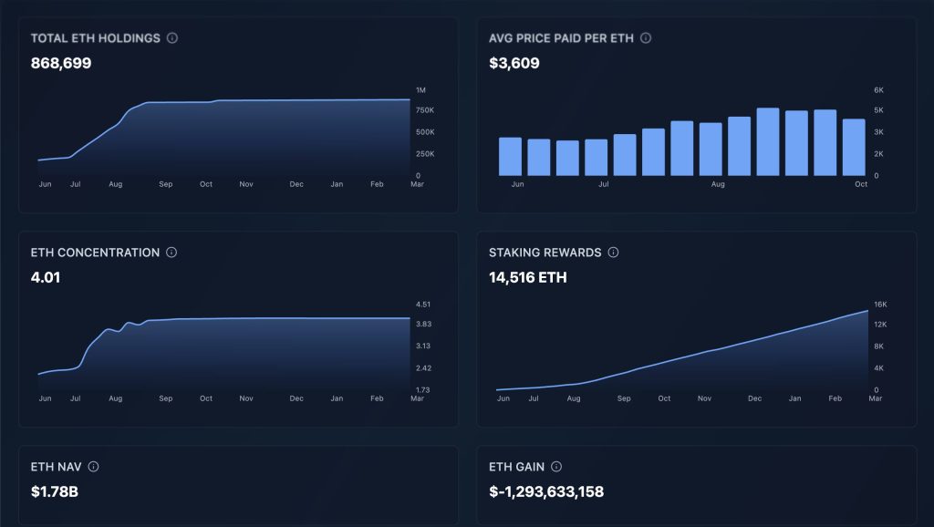 SharpLink Gaming Reports $734 Million Loss Associated with ETH Assets0