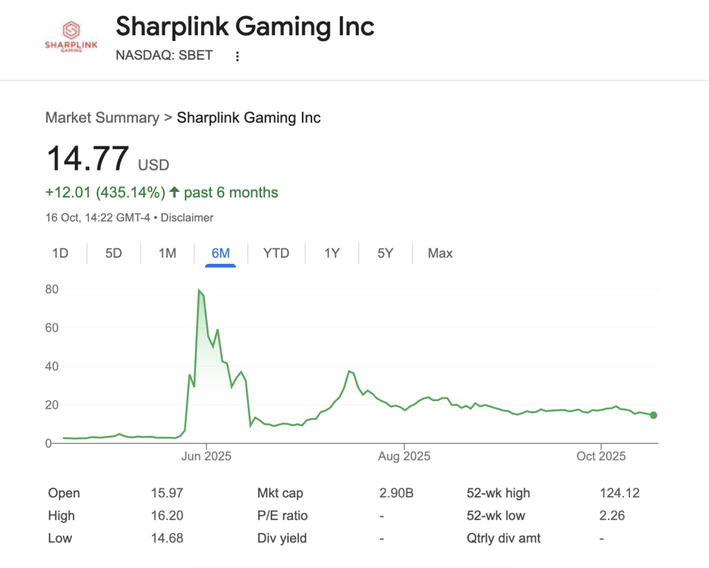 SharpLink Secures $76.5 Million at a Premium — What Lies Ahead for Its ETH Reserves?0