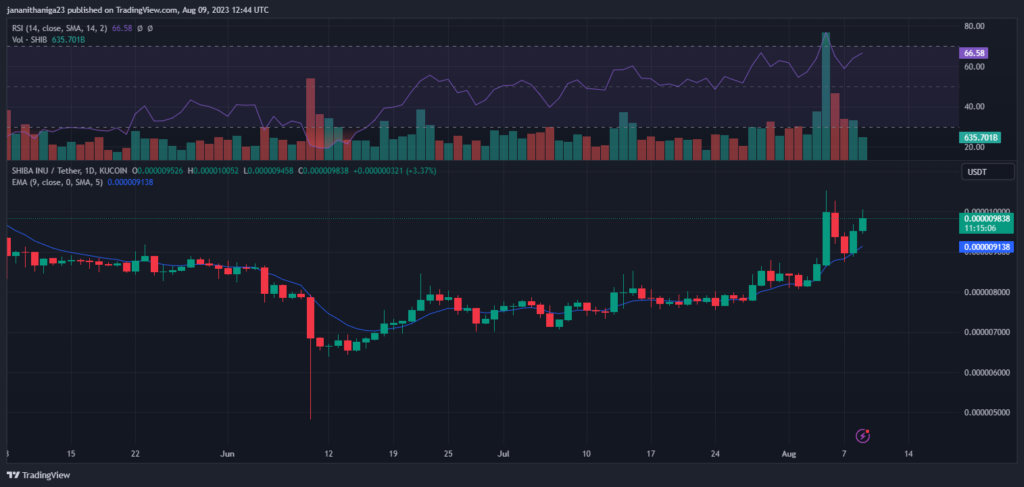 SHIB Rises 10% as Shibarium Launch Approaches1