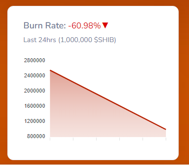 Shiba Inu Burn Rate Declines Despite Positive Advancements1