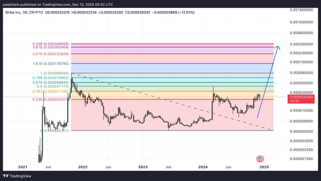 Shiba Inu Incinerates 17 Million Tokens – Is a Significant Price Surge on the Horizon?9