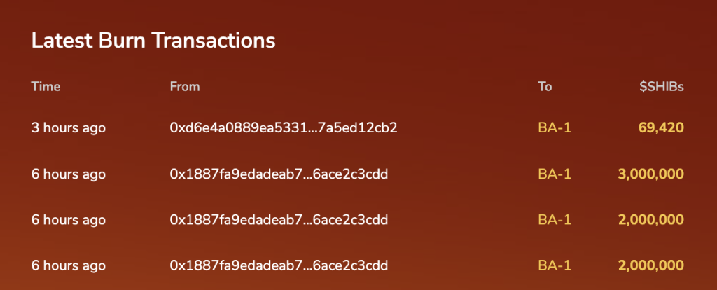 Shiba Inu Price Forecast: More than 7 Million SHIB Eliminated in a 24-Hour Period – Is a Supply Disruption Ahead?0