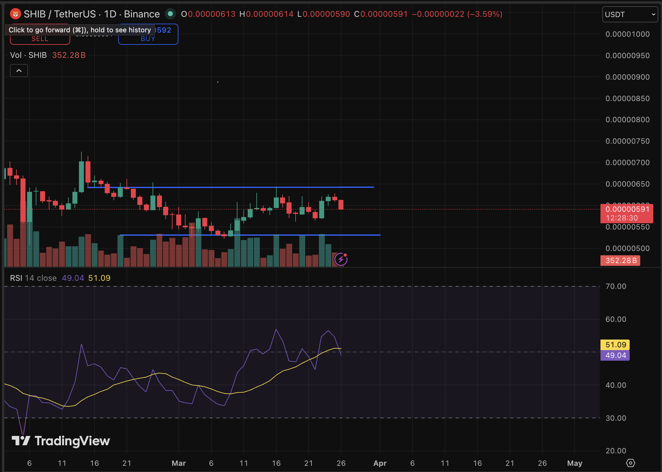 Shiba Inu Price Forecast: Potential Breakout Indicated, Trendline Set to Be Breached0