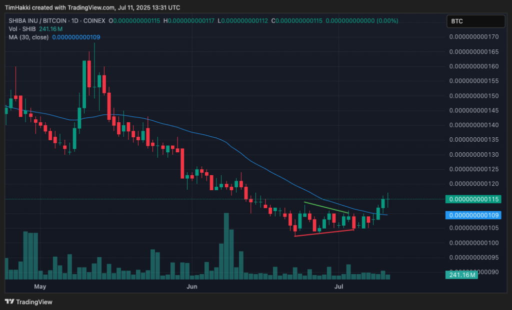 Shiba Inu Price Forecast: SHIB Exceeds Triangle Formation Versus Bitcoin – Is SHIB Positioned to Surpass Dogecoin?0