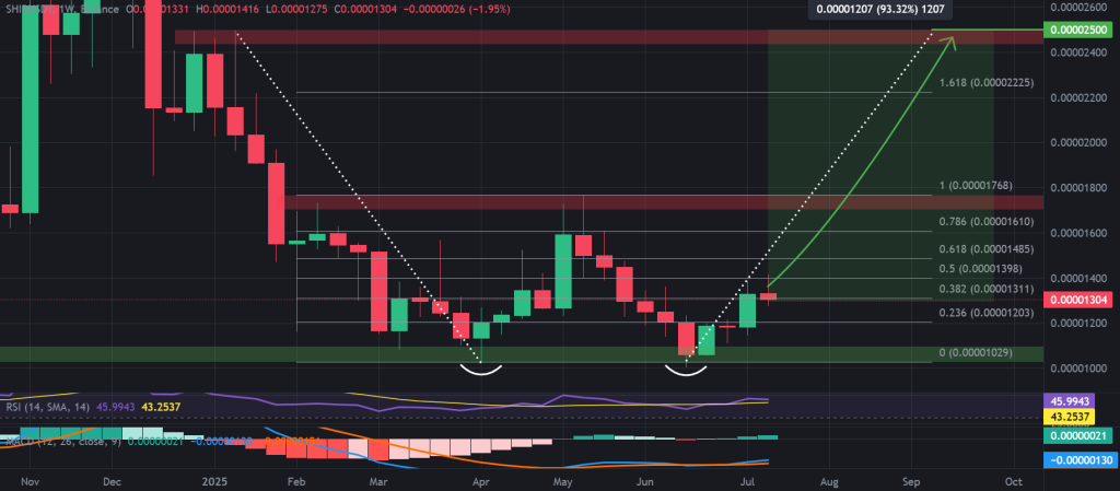 Shiba Inu Price Forecast: SHIB Surpasses Bitcoin with Significant Burn Rate – Is $1 SHIB Possible?0