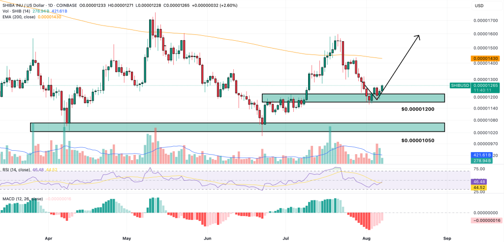 Shiba Inu Price Forecast: SHIB's Leading Developer Kusama Advocates for Significant Election – Could $10 SHIB Be Achievable?2