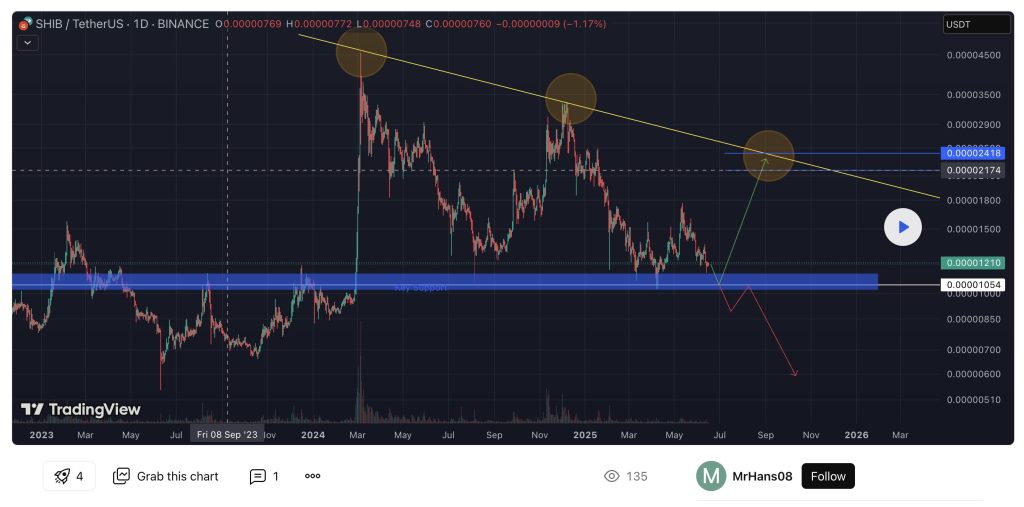 Shiba Inu Price Forecast: TradingView Analyst Identifies Key Support Level That May Initiate Significant Movement0
