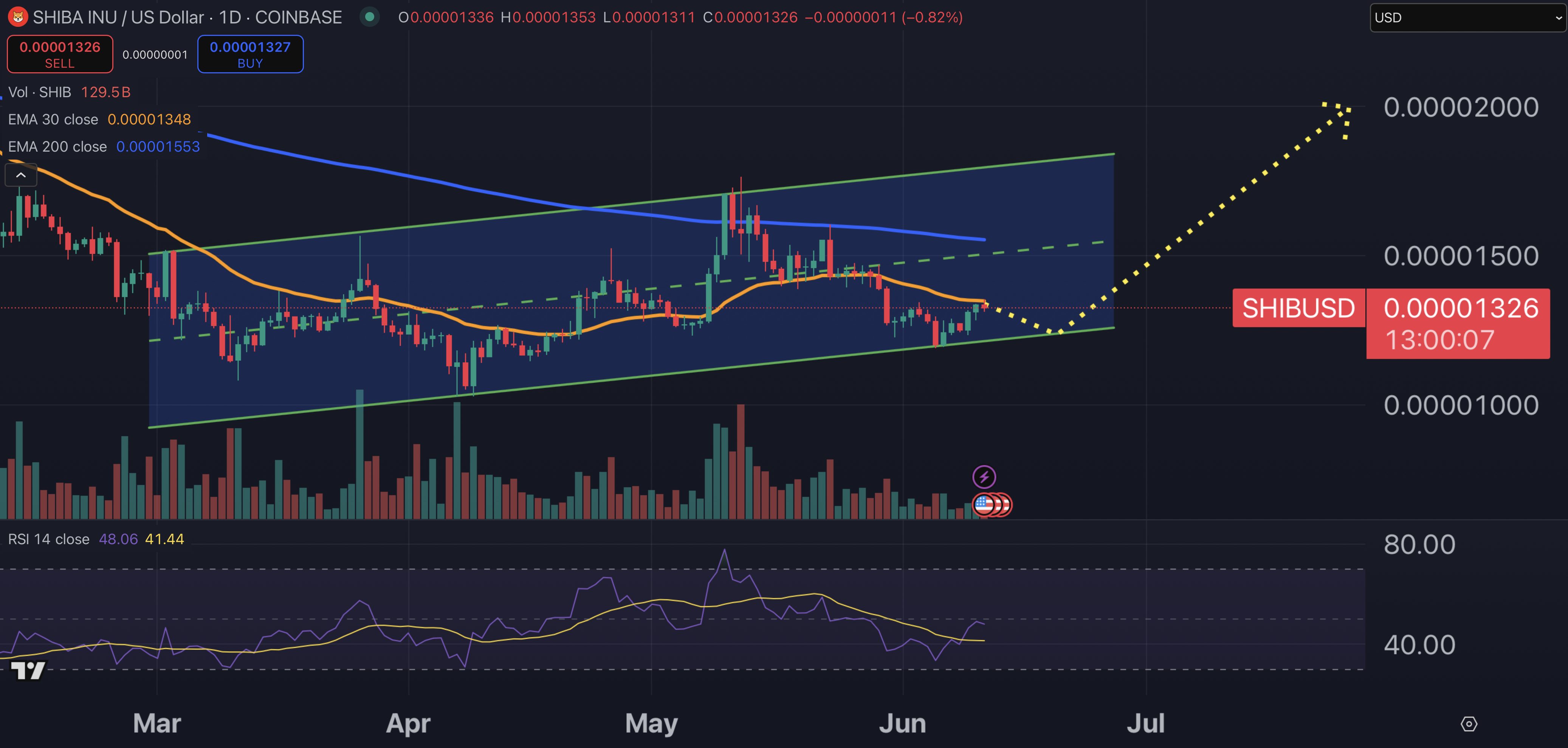 Shiba Inu Price Forecast: Upgrades for SHIB, TREAT, BONE, and LEASH – Could This Enhance the Burn and Lead to a 10x Increase?3