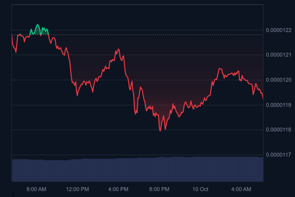 Shiba Inu (SHIB) Experiences Decline in Activity as This $0.035 DeFi Token Rises 250% and Gains More Than 16,800 Investors0