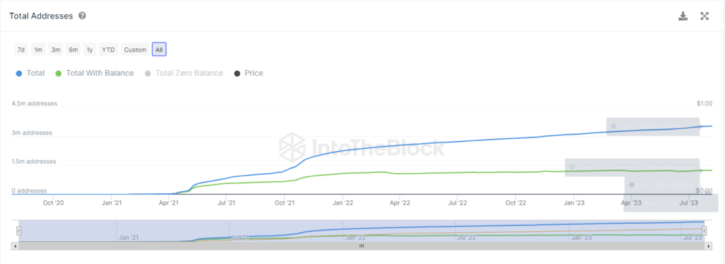 Shiba Inu (SHIB) Reaches Significant Achievement as Shibarium Approaches1