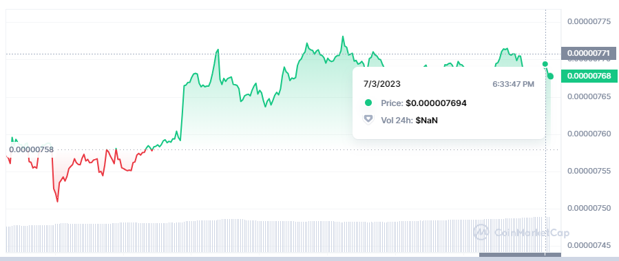 Shiba Inu (SHIB) Value Rises Amid Significant Sell-Off; Can It Maintain This Momentum?2
