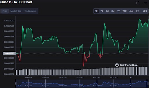 Shiba Inu's Ongoing Trends: Will They Enhance Market Rally?3