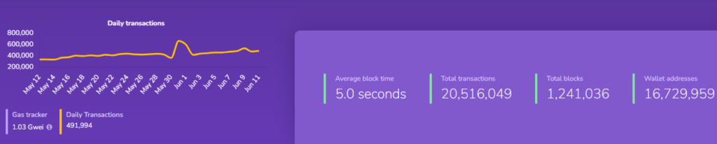 Shibarium Achieves Milestone with Over 20 Million Transactions1