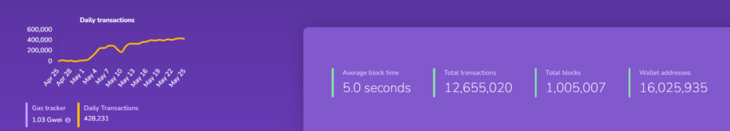Shibarium Beta Achieves Another Notable Benchmark1