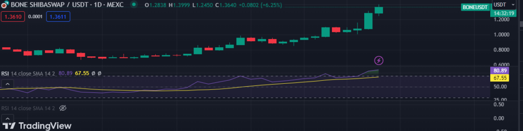 Shibarium Launch Sparks Interest in Three Eco-Friendly Tokens in the Cryptocurrency Sector3