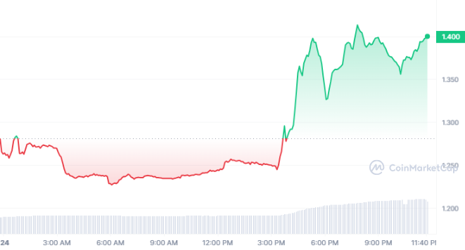 Shibarium Mainnet Reintroduced: BONE Value Increases by 14%1