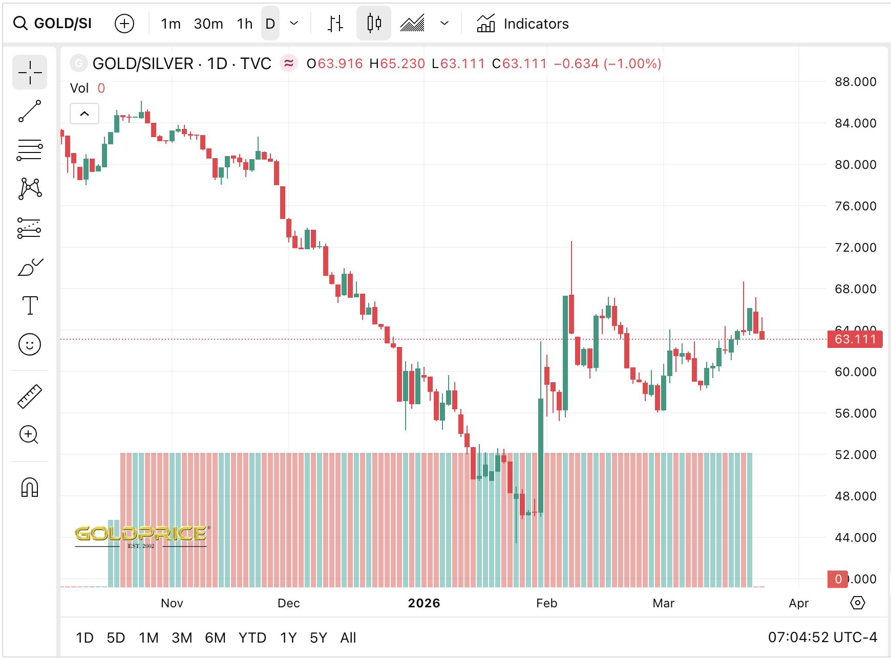 Silver Price Update: XAG to XAU Ratio Declines as Metal Values Decrease0