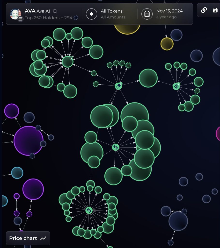 Solana AI Token Experiences 96% Decline Following 40% Supply Acquisition by Insiders1