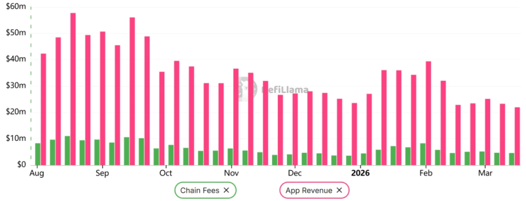 Solana DApp Earnings Decline to Lowest Level in 18 Months as SOL Price Faces Potential $80 Reassessment0