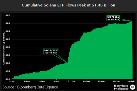 Solana ETFs Attract $1.5 Billion Amid Market Decline — Insights from Major Investors0