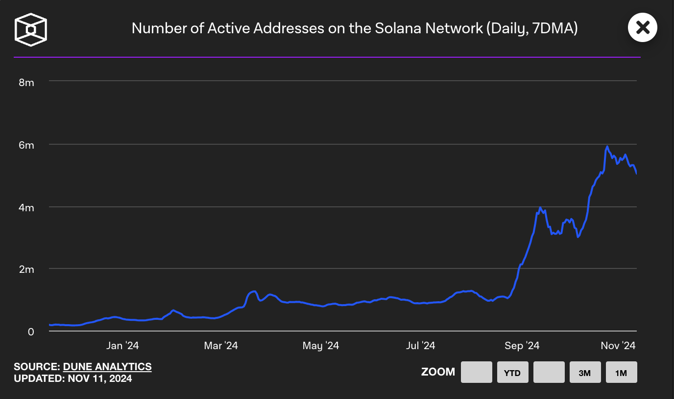 Solana Gears Up for Potential Record Peaks as Standard Chartered Anticipates Significant Year-End Surge – $1,000 SOL?0