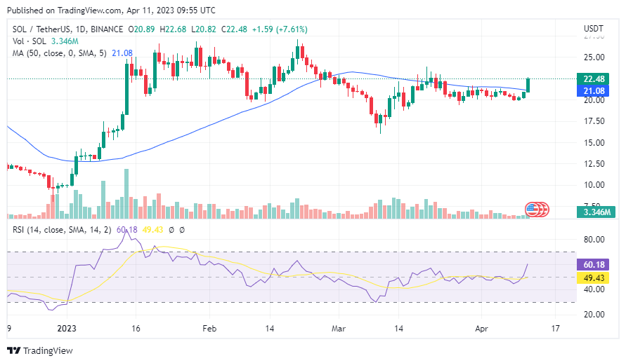 Solana Increases by 10% in Line with Rising Bitcoin and Ethereum Prices1