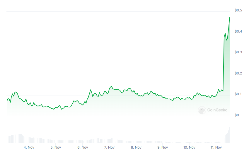 Solana-Linked ACT and PNUT Surge Following Binance Listing Announcement3