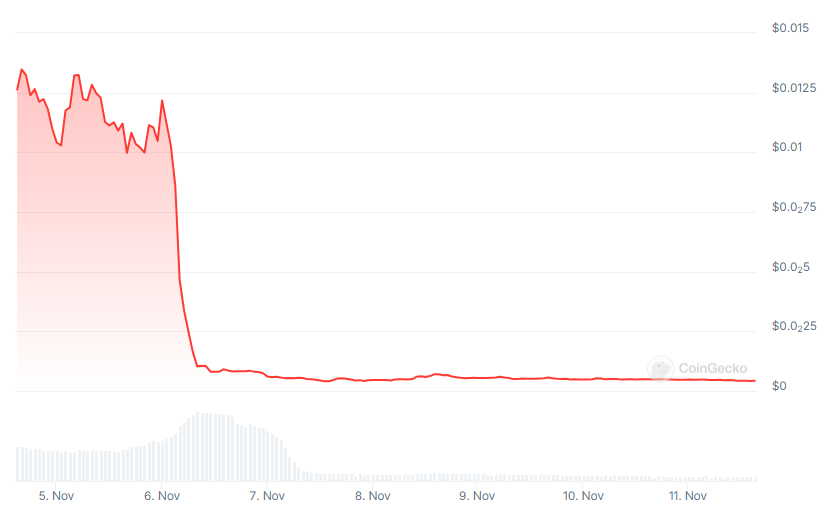 Solana-Linked ACT and PNUT Surge Following Binance Listing Announcement5