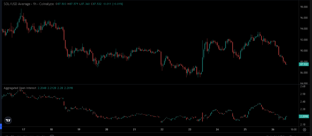 Solana Long-Short Ratio Indicates Uncommon Derivatives Positioning0