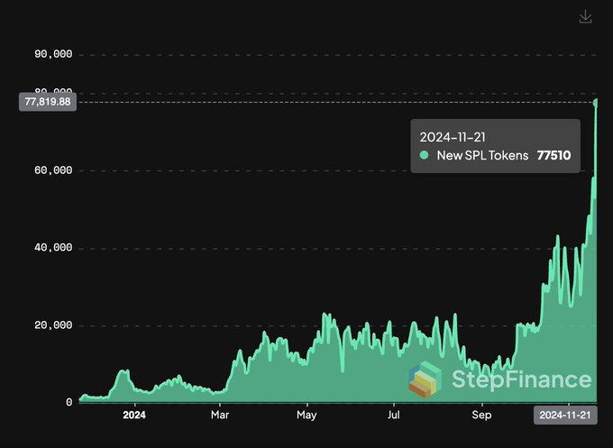 Solana Network Sets New Record by Deploying 77,000 Tokens in One Day0
