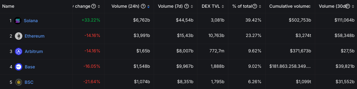 Solana Network Sets New Record by Deploying 77,000 Tokens in One Day2