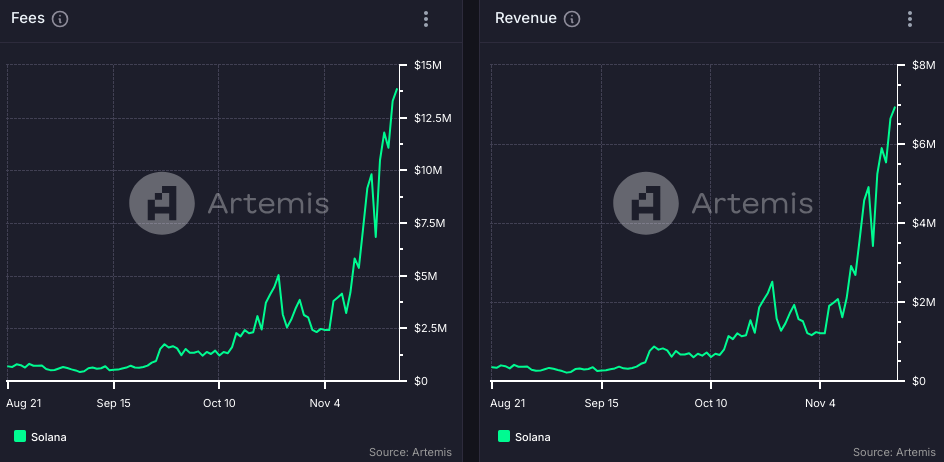 Solana Network Sets New Record by Deploying 77,000 Tokens in One Day1
