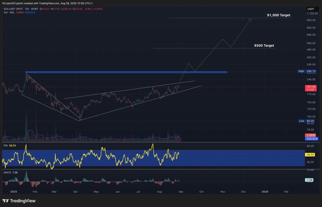 Solana Price Forecast: $3 Billion in New Demand and Golden Cross Formation – SOL Expected to Rise More Than Anticipated0
