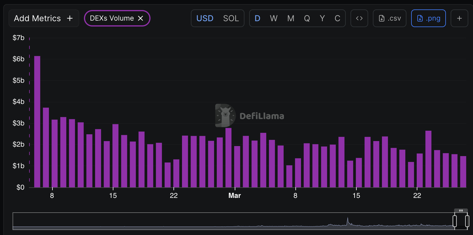 Solana Price Forecast: $90 Support Converted to Resistance Amid Decreased Trading Volume0
